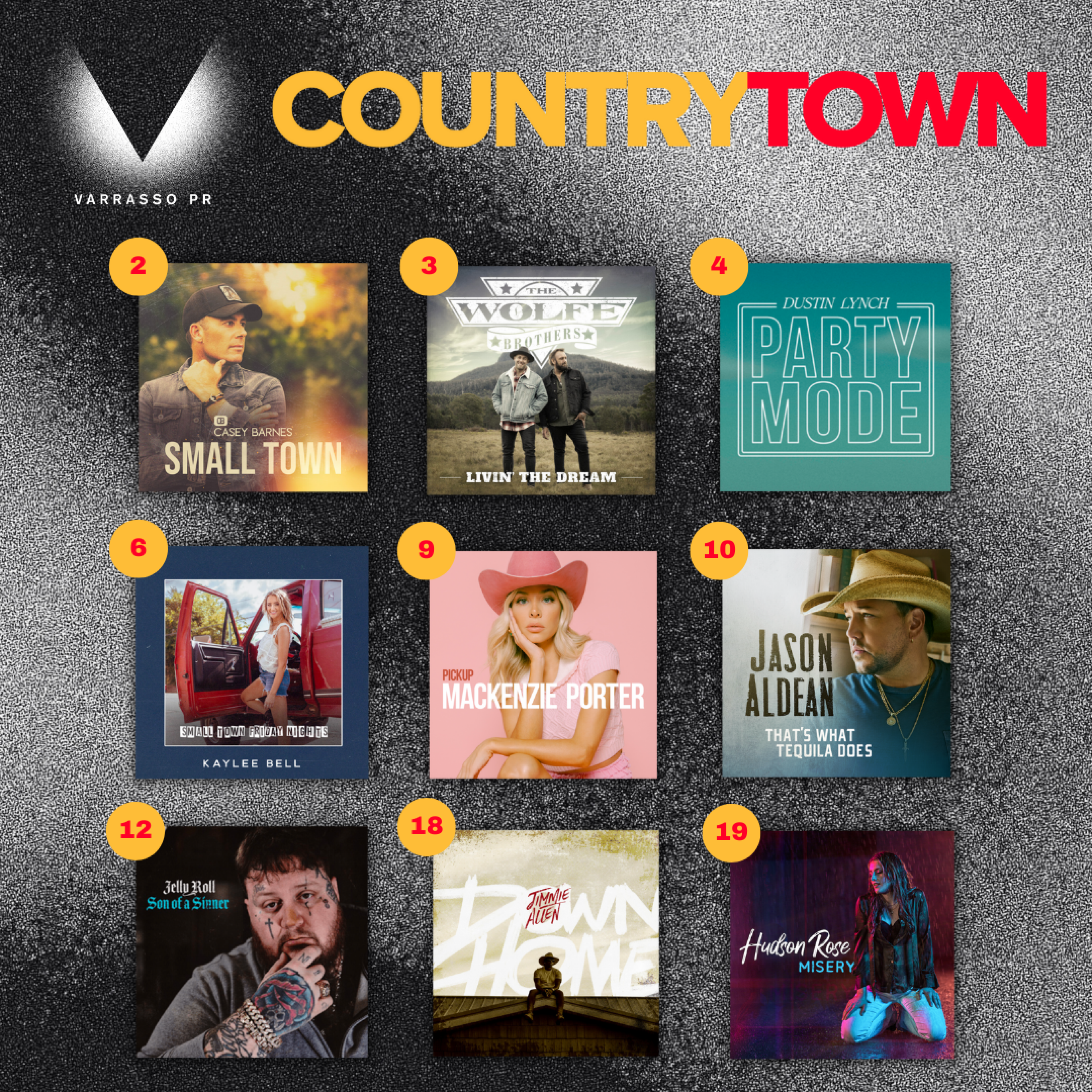 Varrasso PR end the 2022 working year with 6 tracks in the Top 10 & 9 in the Top 20 CountryTown National Airplay Charts