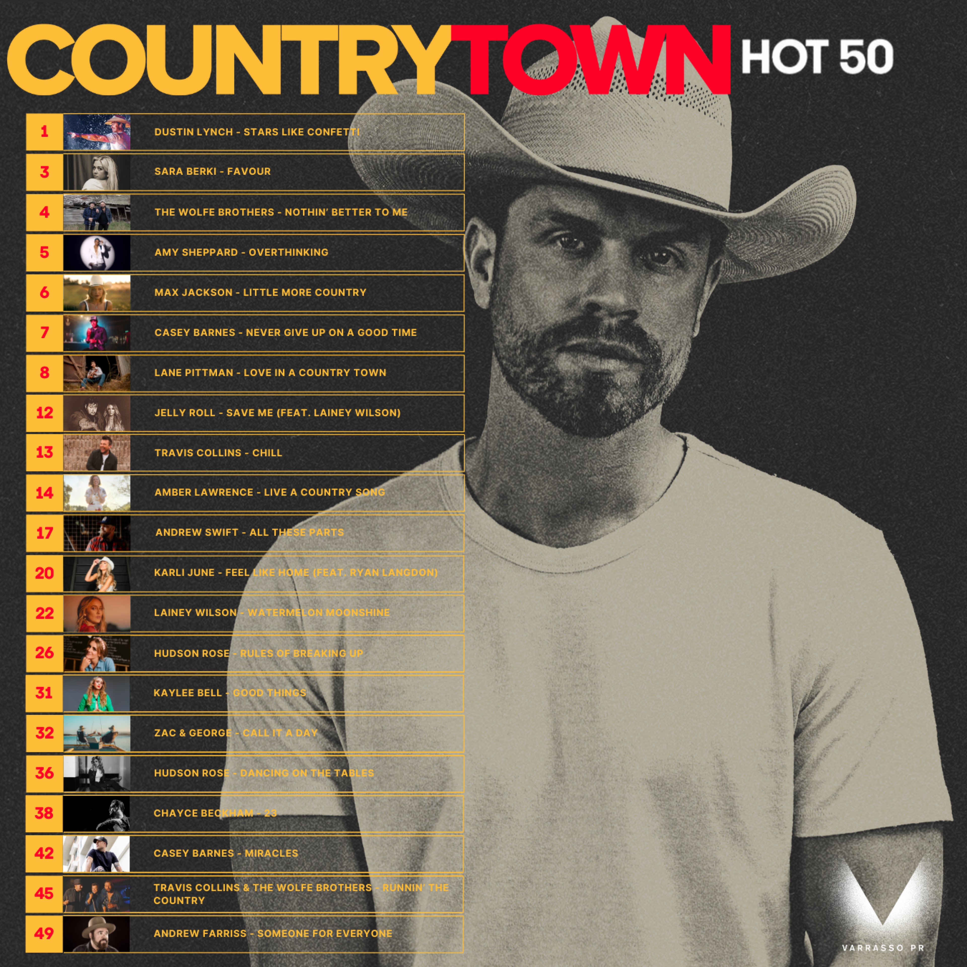 For the 4th consecutive week, Dustin Lynch maintains he's position on the top of the CountryTown National Airplay Charts