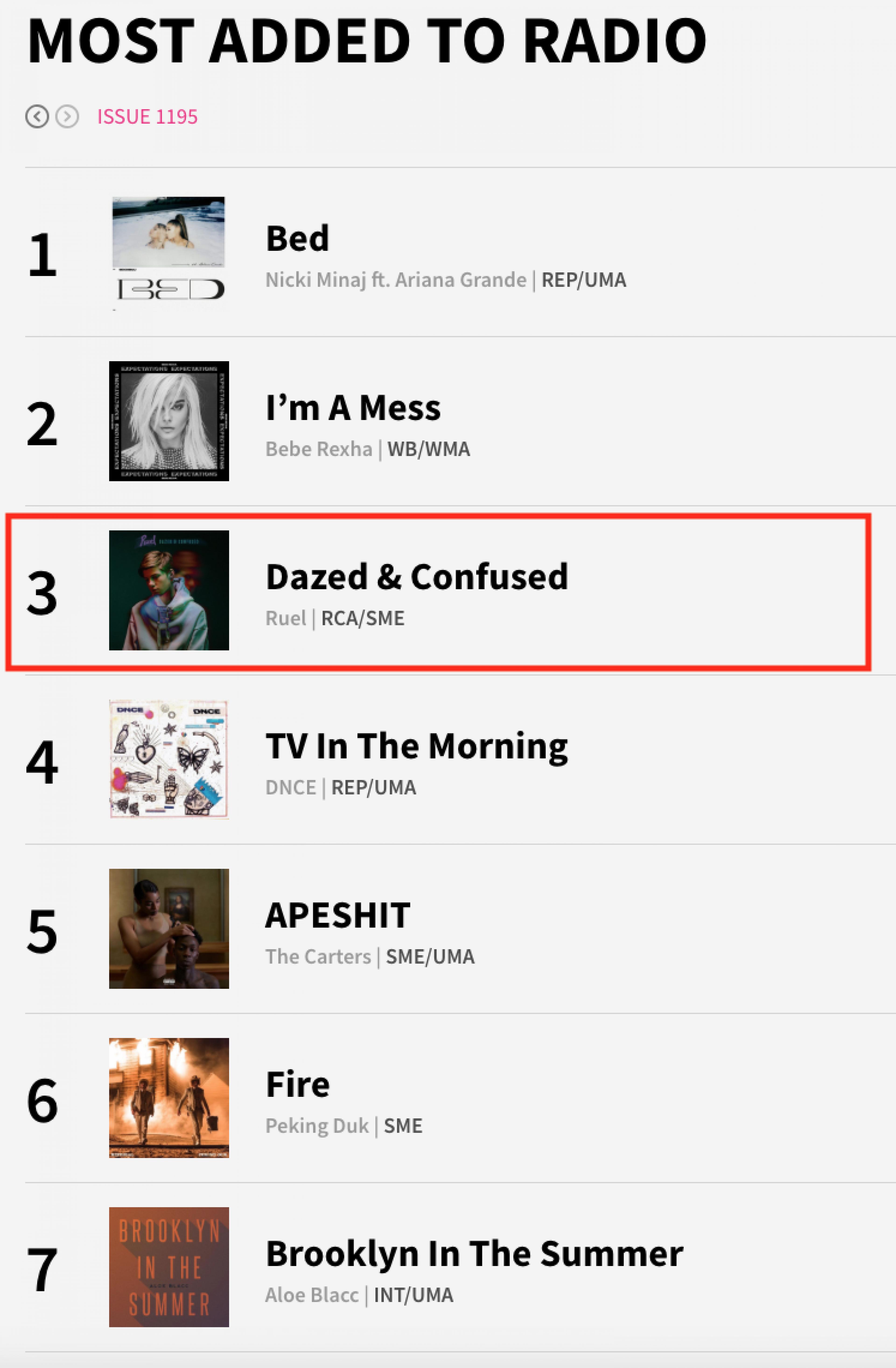 Ruel's new single 'Dazed & Confused' is the 3rd 'Most Added' song on Australian Radio