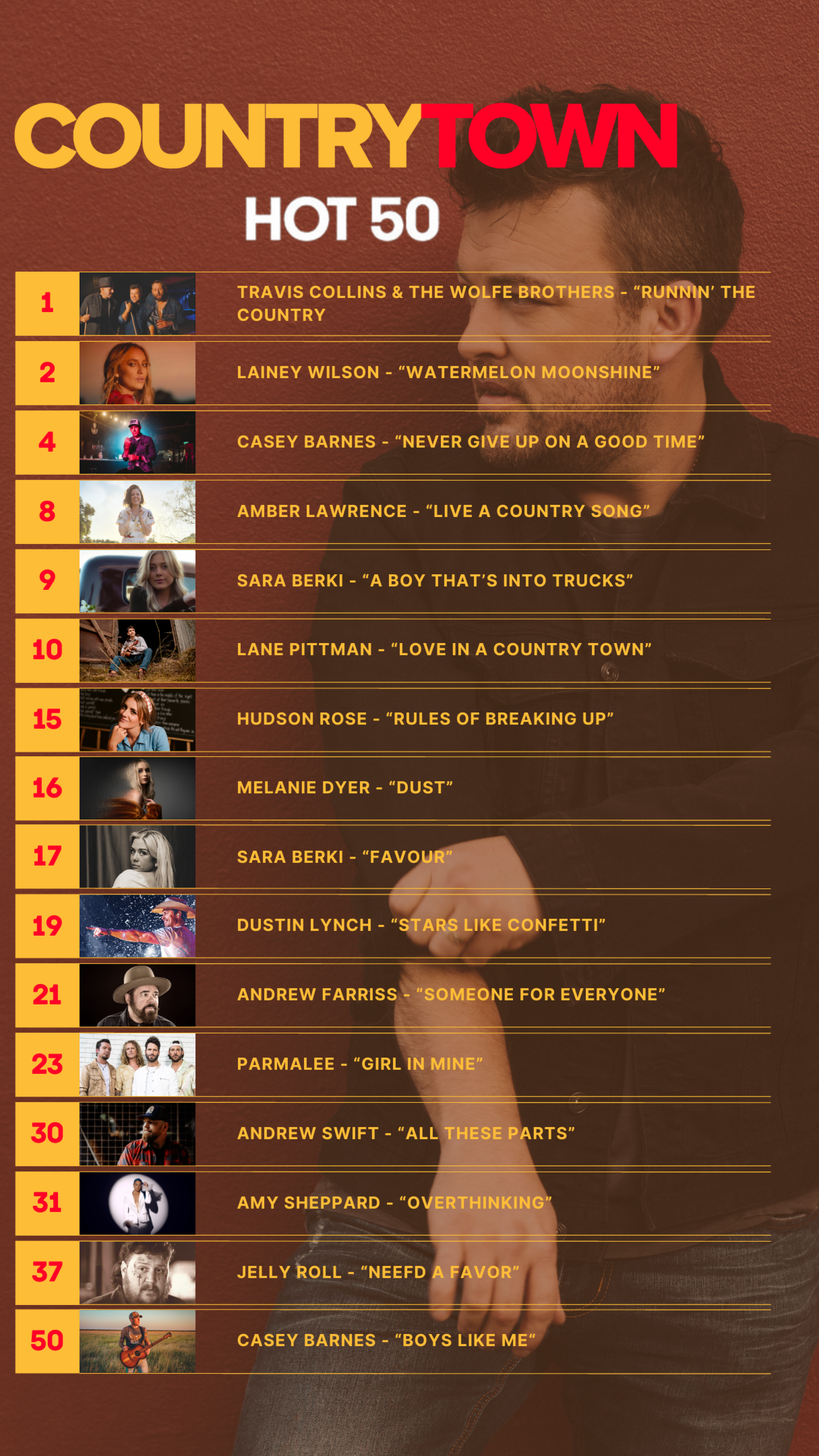 Travis Collins & The Wolfe Brothers hold #1 for the 6th consecutive week on the CountryTown National Airplay Chart