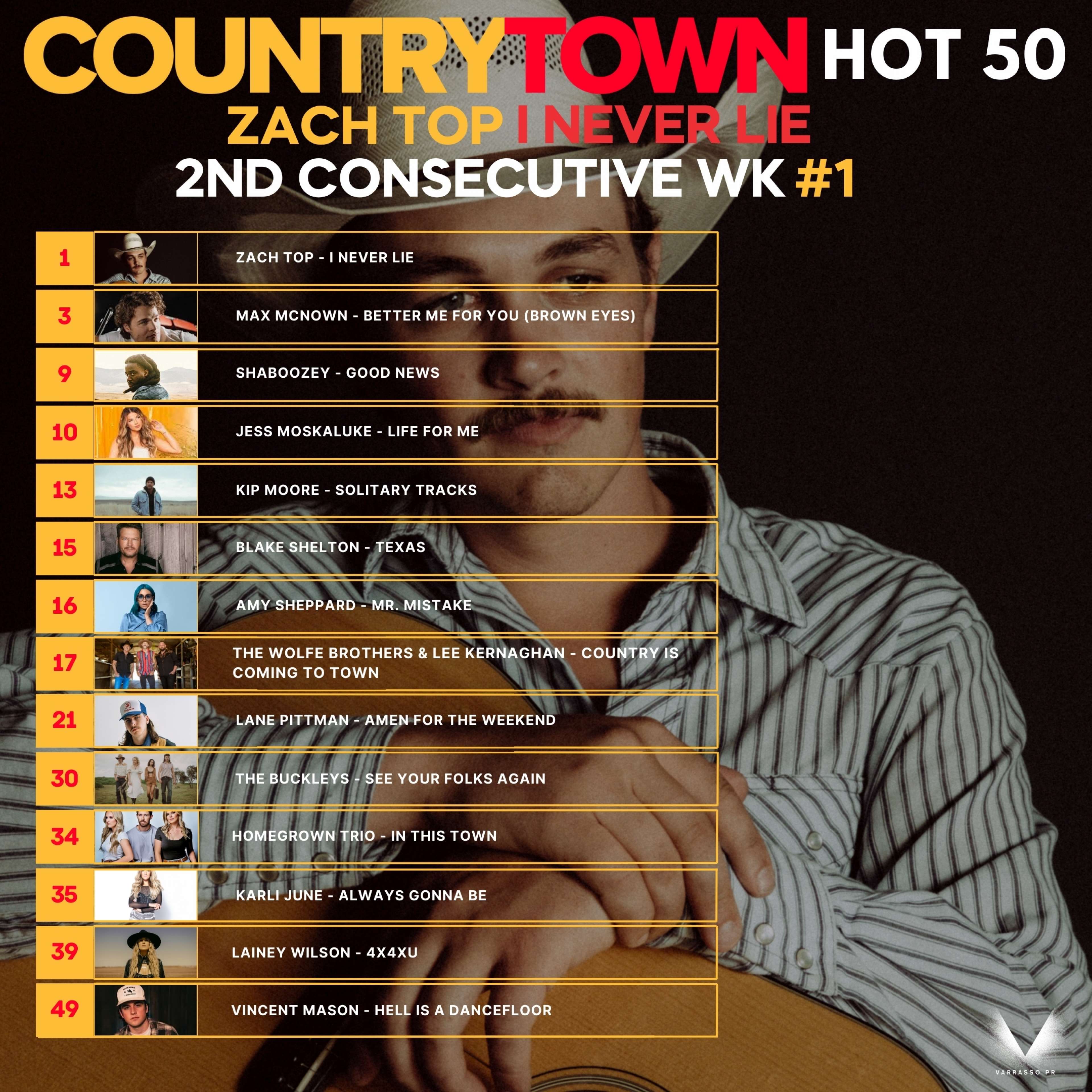 Zach Top Holds Strong at #1 on the Australian CountryTown National Top 50 Charts!