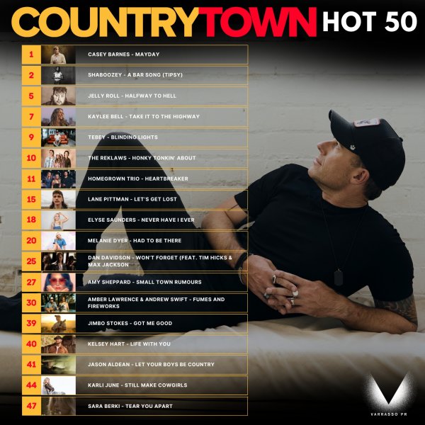 Casey Barnes - "Mayday" reclaims #1 on the CountryTown National Airplay Charts