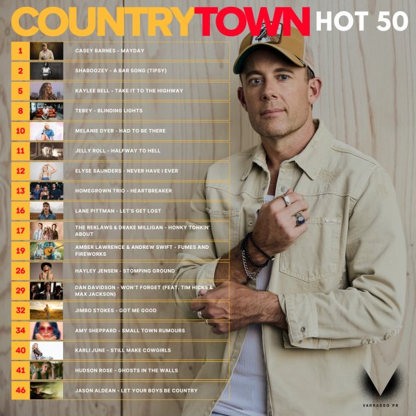 Casey Barnes hold #1 on the CountryTown National Airplay Chart for a 2nd consecutive week