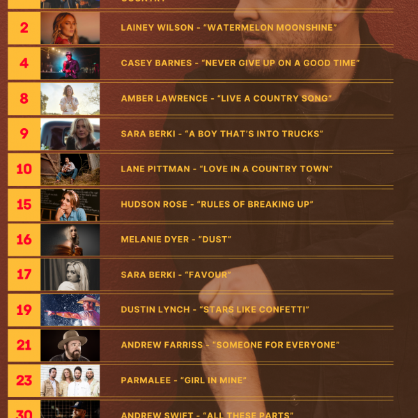 Travis Collins & The Wolfe Brothers hold #1 for the 6th consecutive week on the CountryTown National Airplay Chart